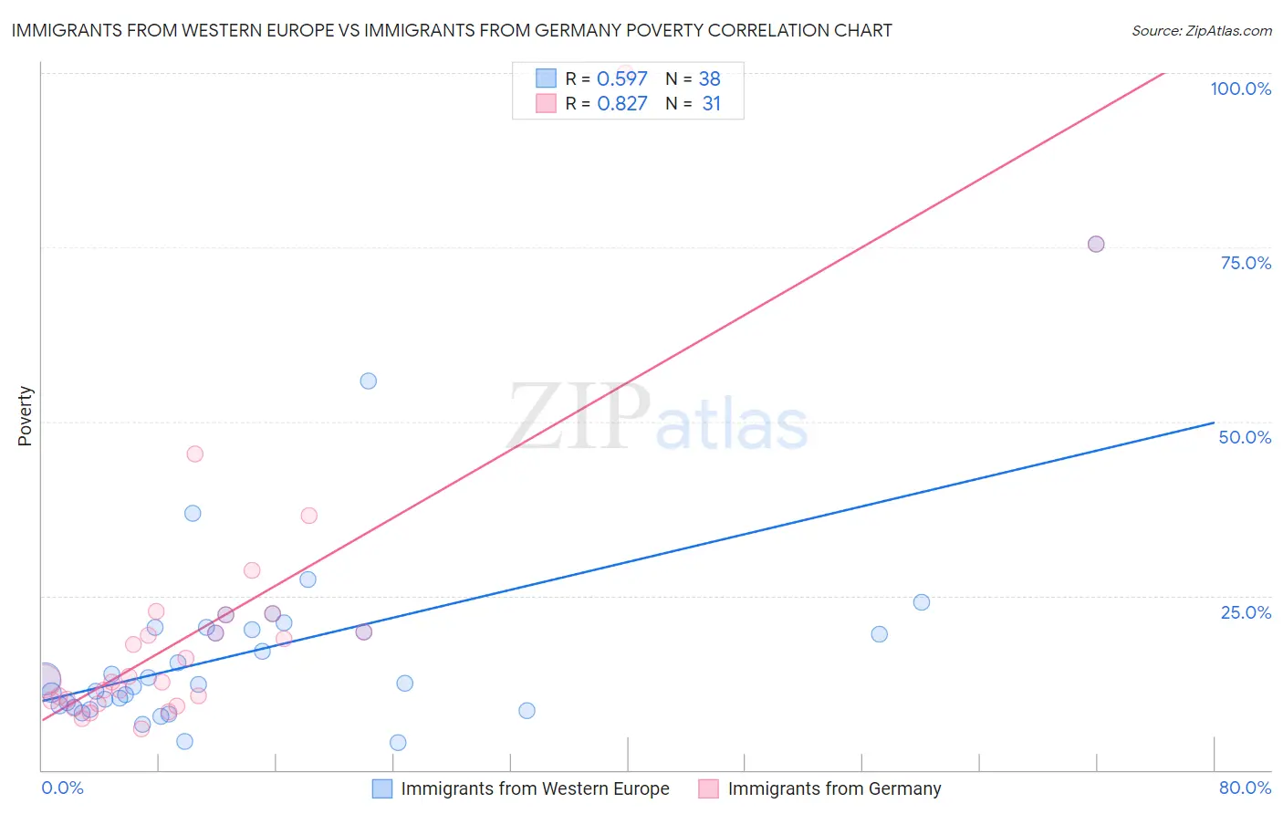 Immigrants from Western Europe vs Immigrants from Germany Poverty