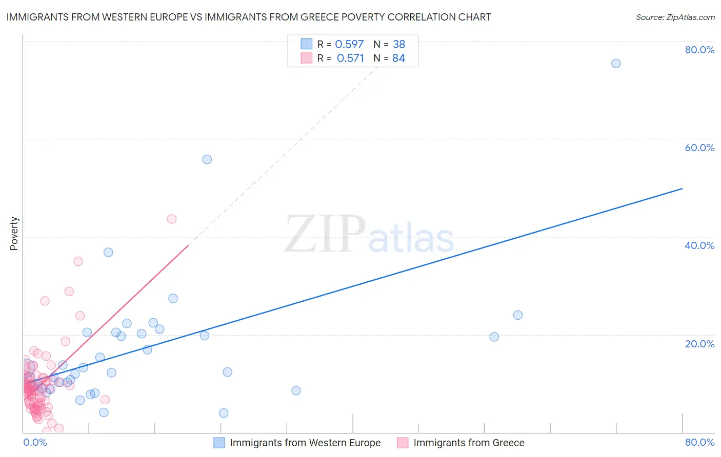 Immigrants from Western Europe vs Immigrants from Greece Poverty
