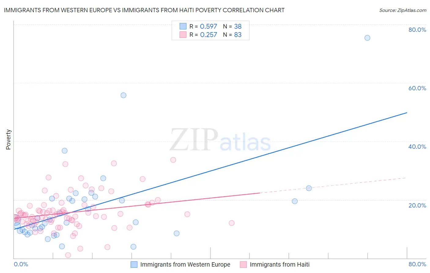 Immigrants from Western Europe vs Immigrants from Haiti Poverty