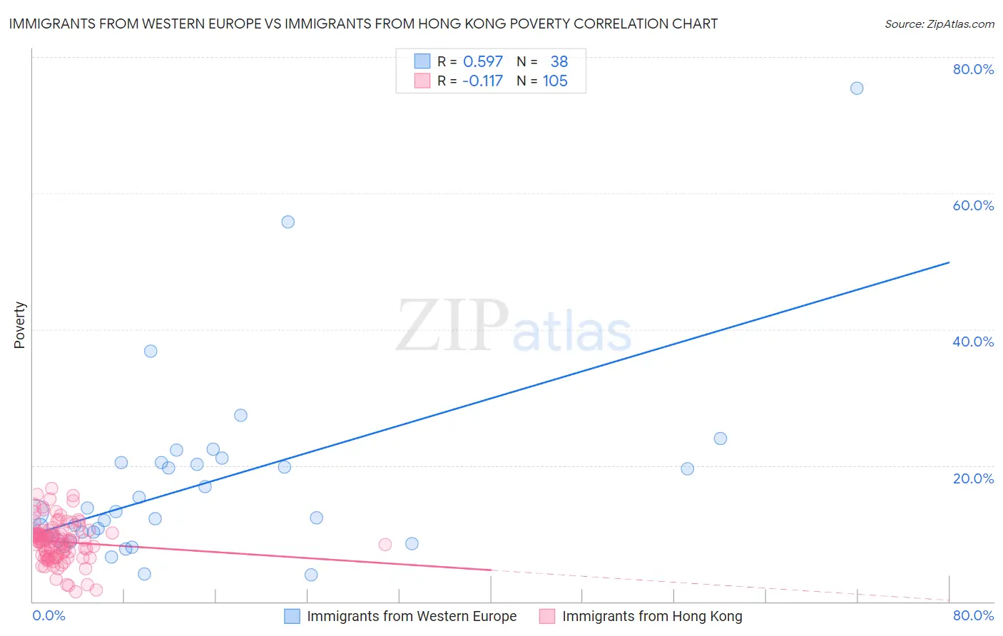 Immigrants from Western Europe vs Immigrants from Hong Kong Poverty