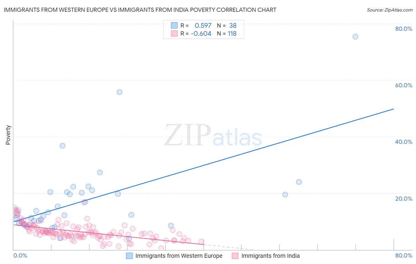 Immigrants from Western Europe vs Immigrants from India Poverty