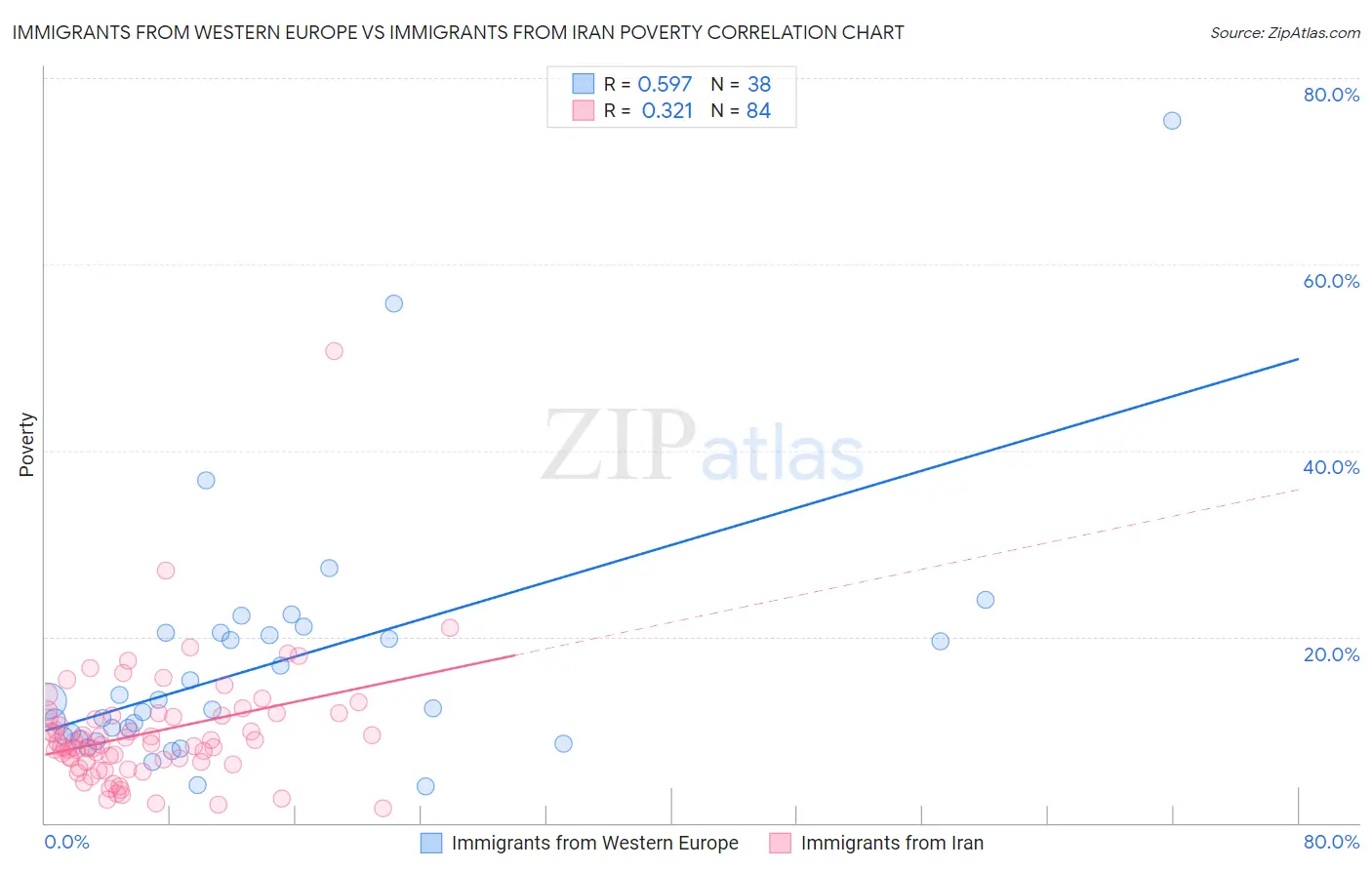 Immigrants from Western Europe vs Immigrants from Iran Poverty