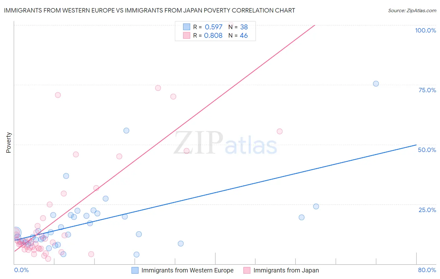 Immigrants from Western Europe vs Immigrants from Japan Poverty