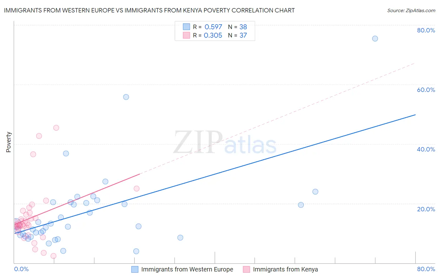 Immigrants from Western Europe vs Immigrants from Kenya Poverty