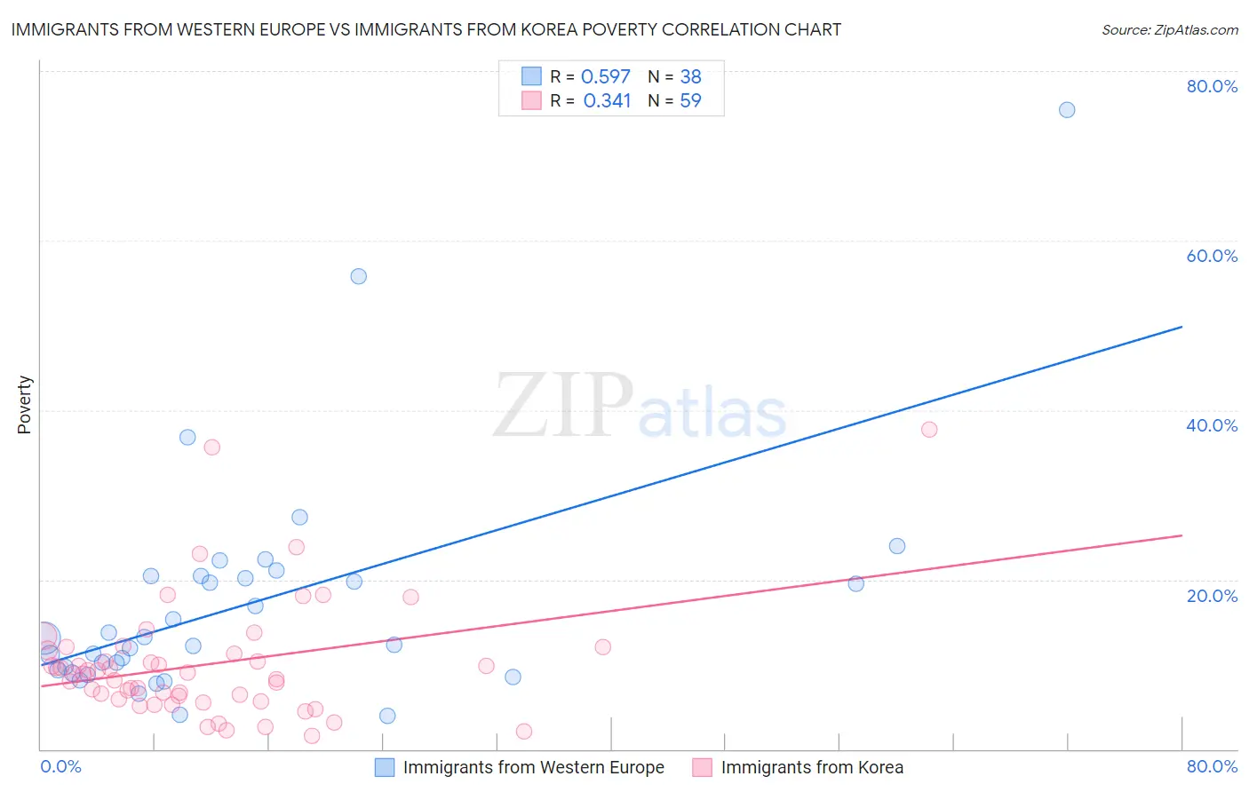 Immigrants from Western Europe vs Immigrants from Korea Poverty