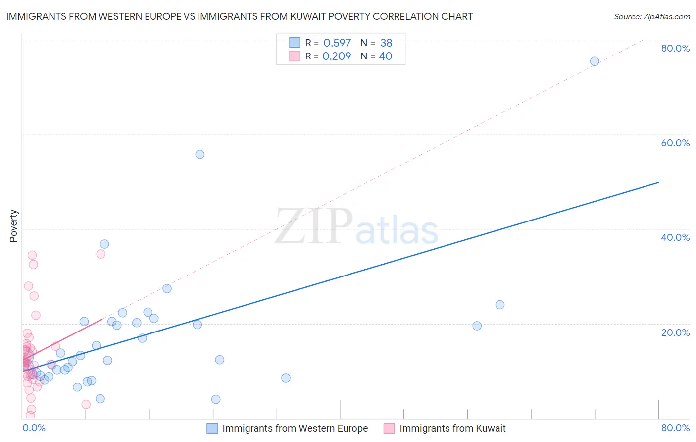 Immigrants from Western Europe vs Immigrants from Kuwait Poverty