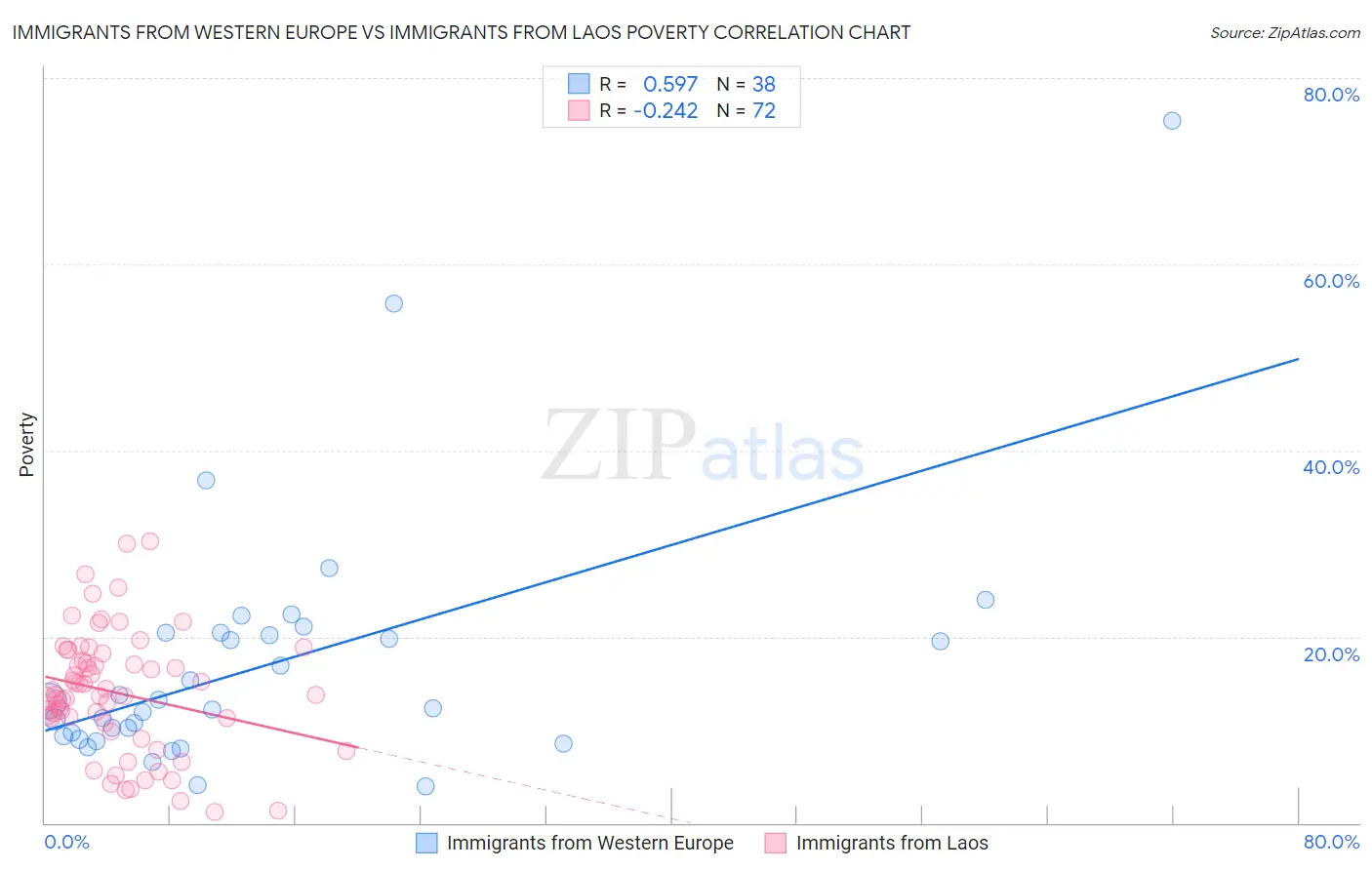 Immigrants from Western Europe vs Immigrants from Laos Poverty