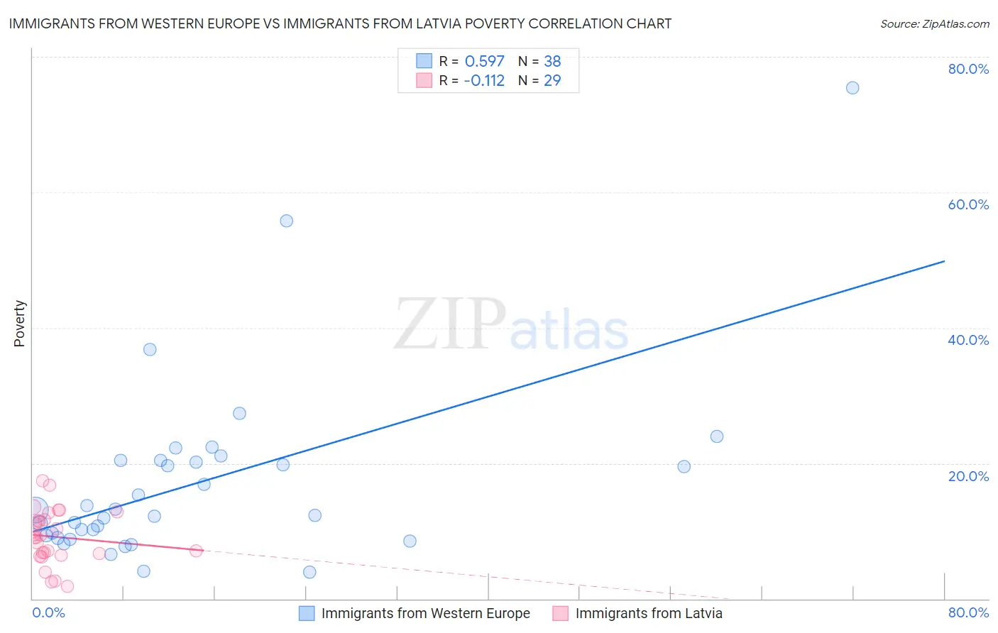 Immigrants from Western Europe vs Immigrants from Latvia Poverty