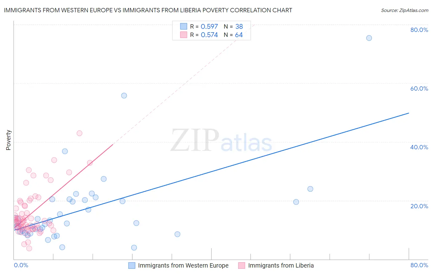 Immigrants from Western Europe vs Immigrants from Liberia Poverty