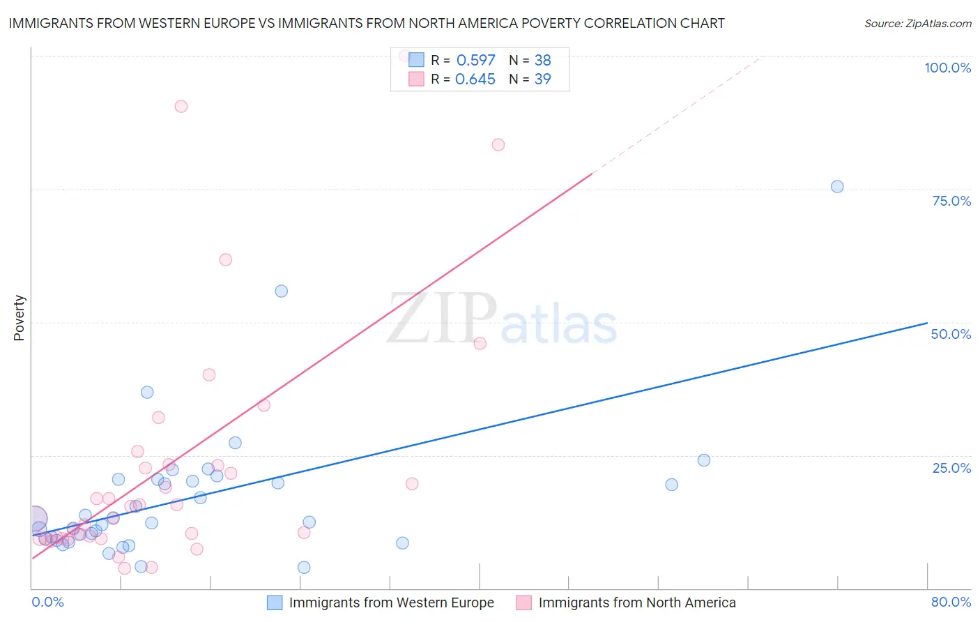 Immigrants from Western Europe vs Immigrants from North America Poverty