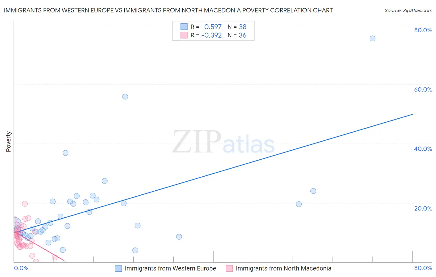 Immigrants from Western Europe vs Immigrants from North Macedonia Poverty