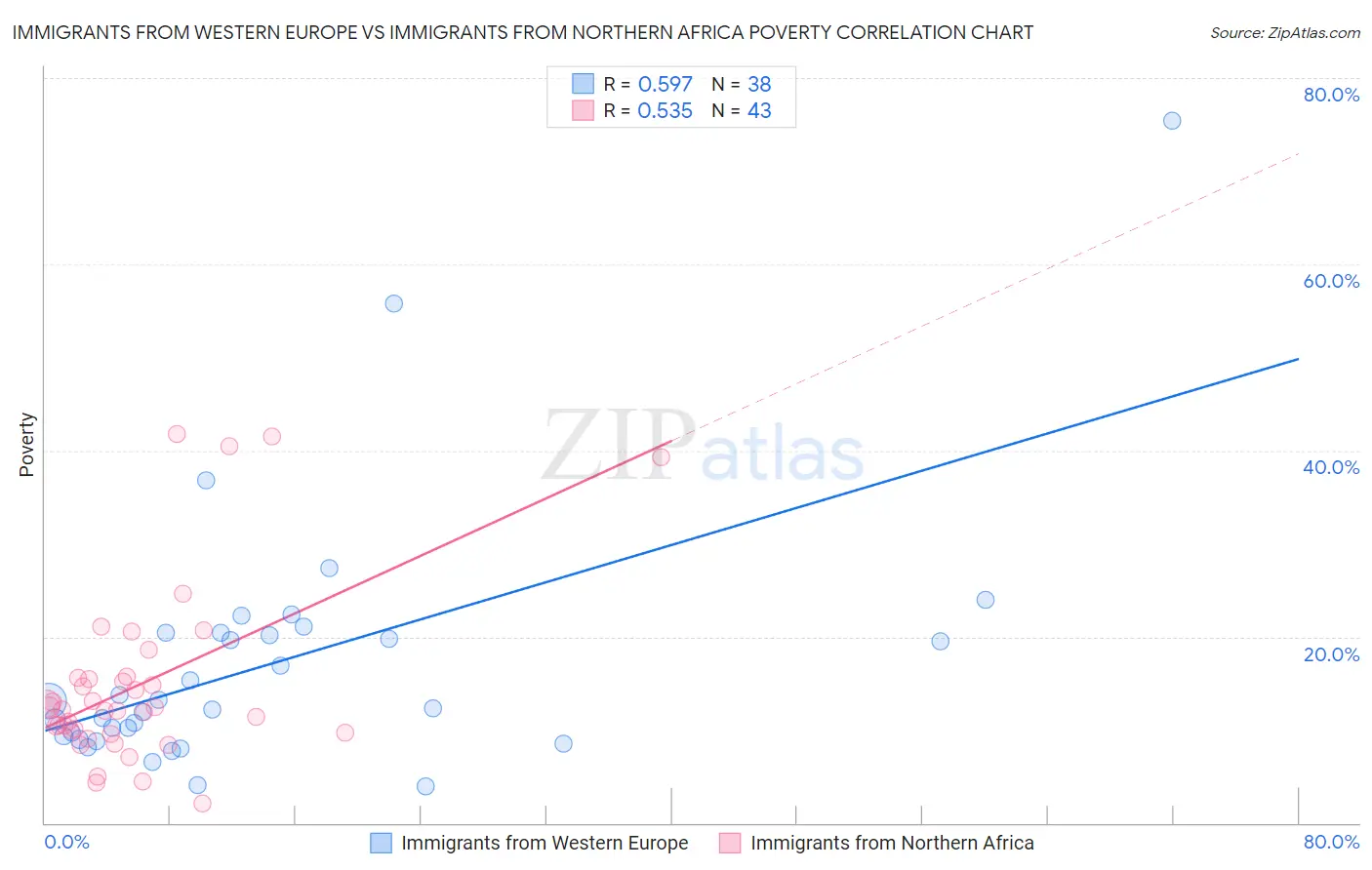 Immigrants from Western Europe vs Immigrants from Northern Africa Poverty