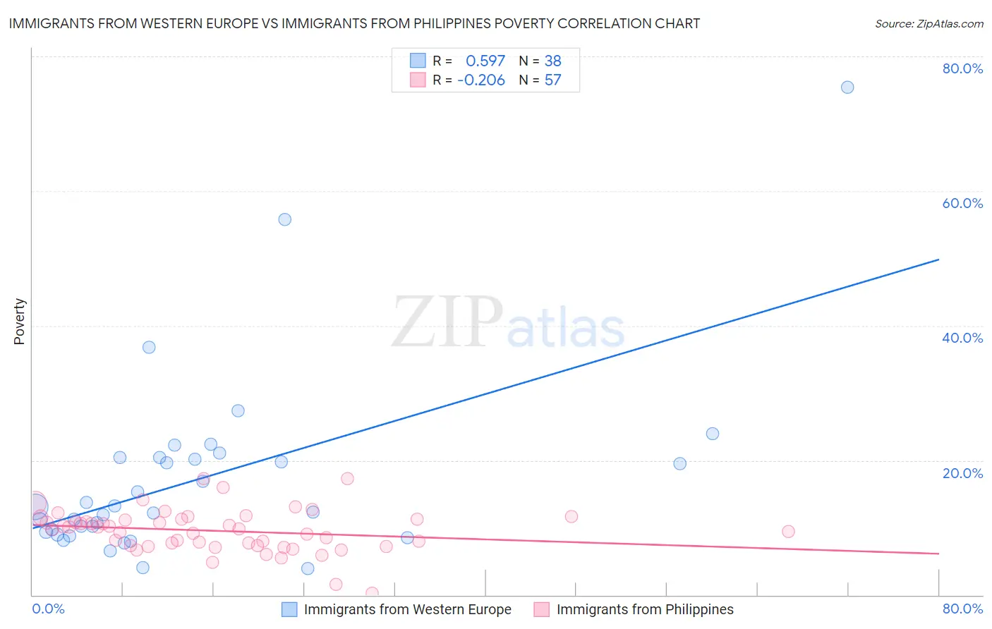Immigrants from Western Europe vs Immigrants from Philippines Poverty