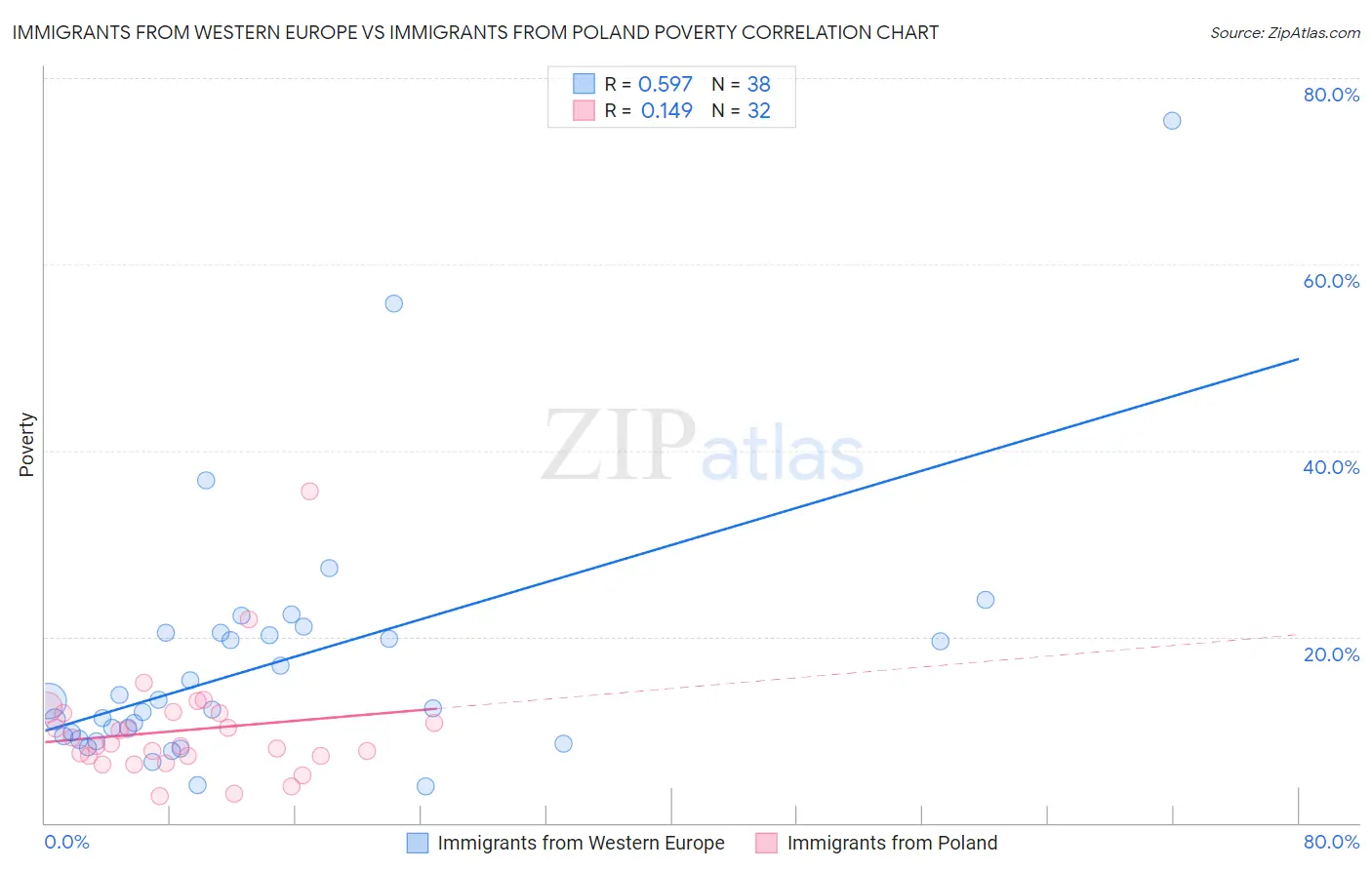 Immigrants from Western Europe vs Immigrants from Poland Poverty