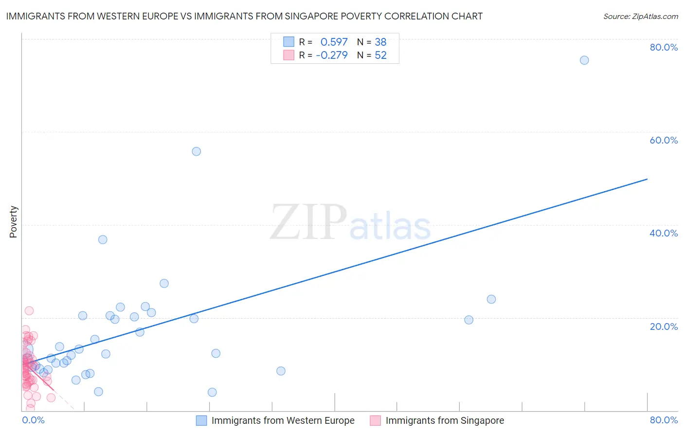 Immigrants from Western Europe vs Immigrants from Singapore Poverty