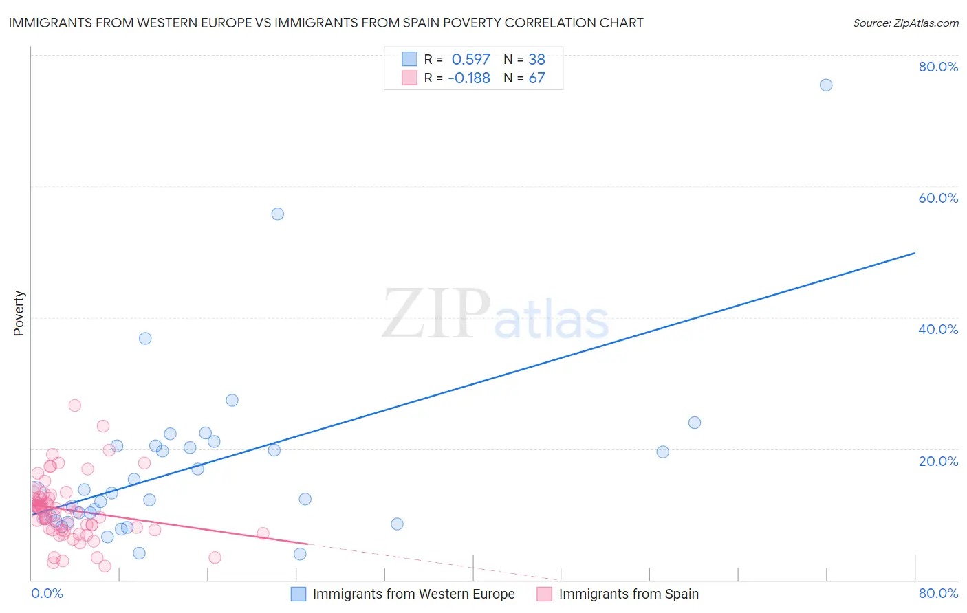 Immigrants from Western Europe vs Immigrants from Spain Poverty