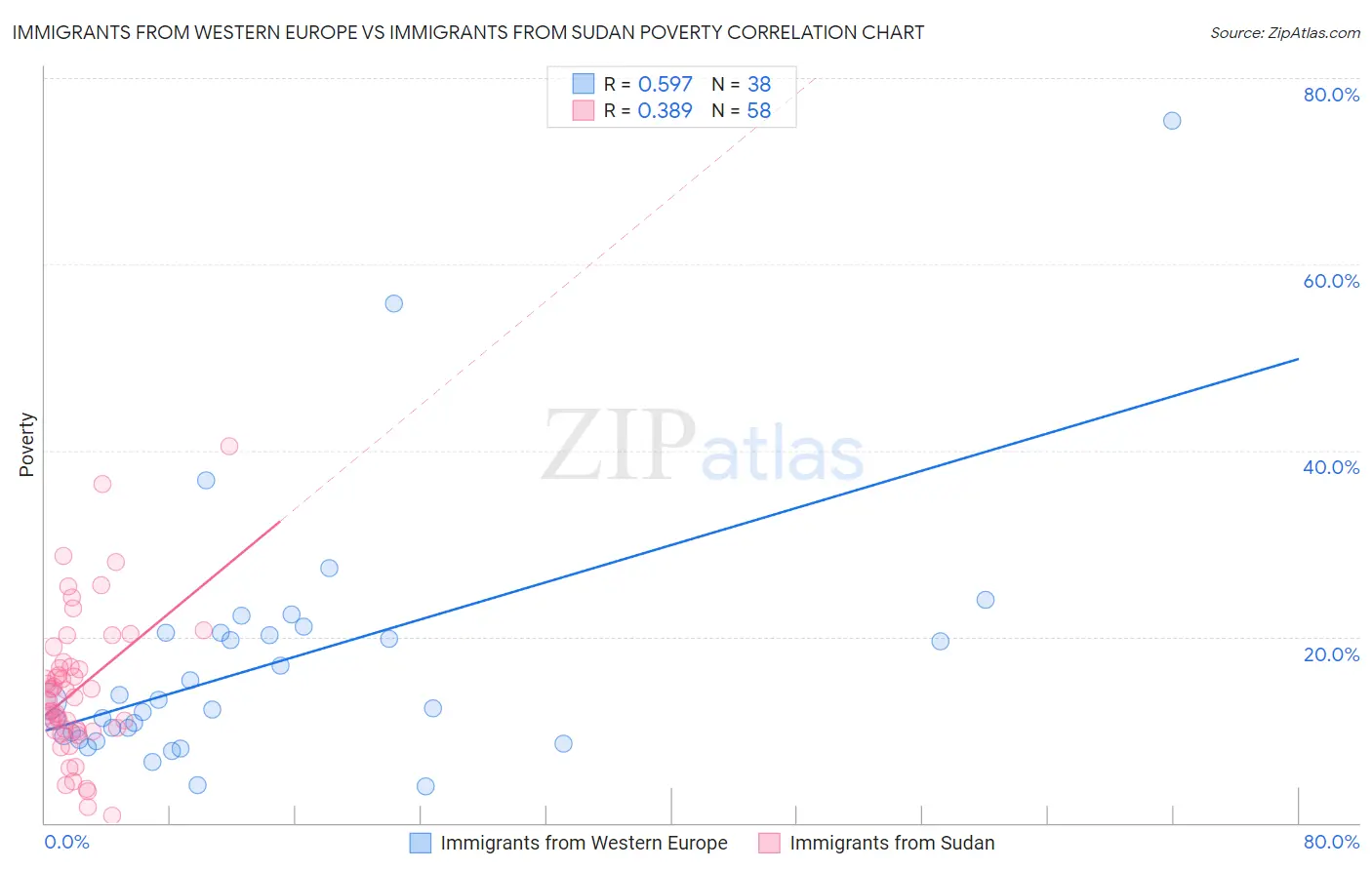Immigrants from Western Europe vs Immigrants from Sudan Poverty