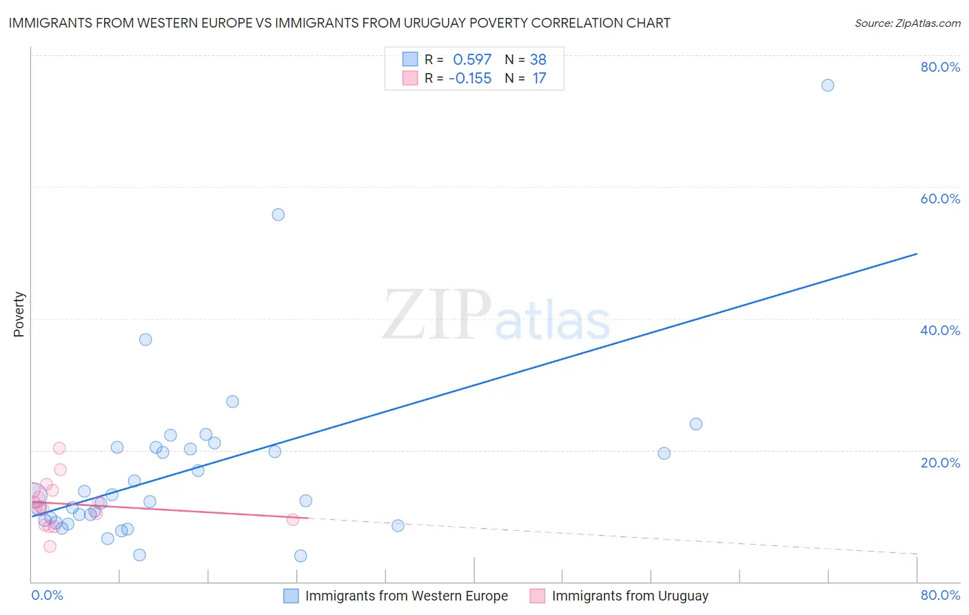 Immigrants from Western Europe vs Immigrants from Uruguay Poverty