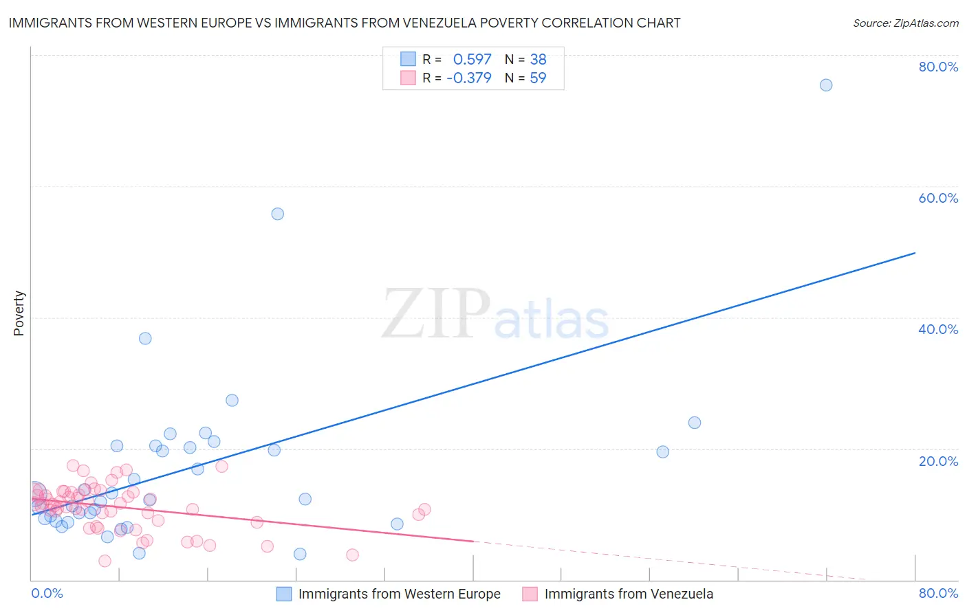 Immigrants from Western Europe vs Immigrants from Venezuela Poverty