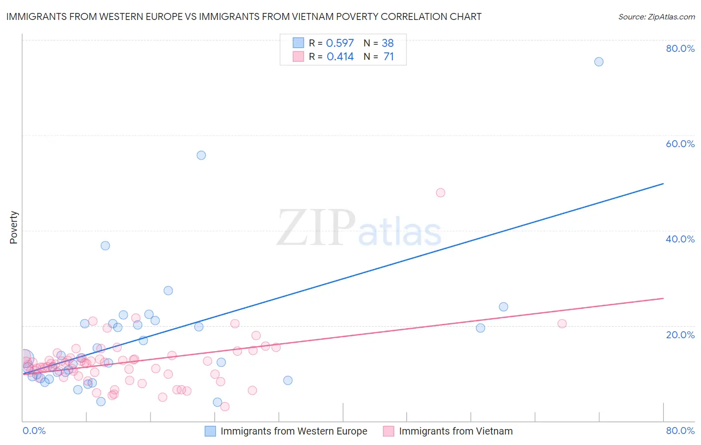 Immigrants from Western Europe vs Immigrants from Vietnam Poverty