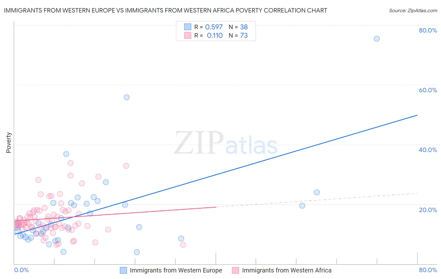 Immigrants from Western Europe vs Immigrants from Western Africa Poverty