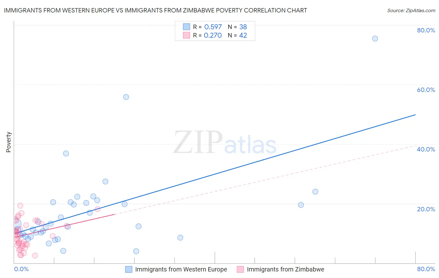 Immigrants from Western Europe vs Immigrants from Zimbabwe Poverty
