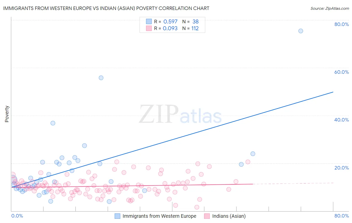 Immigrants from Western Europe vs Indian (Asian) Poverty