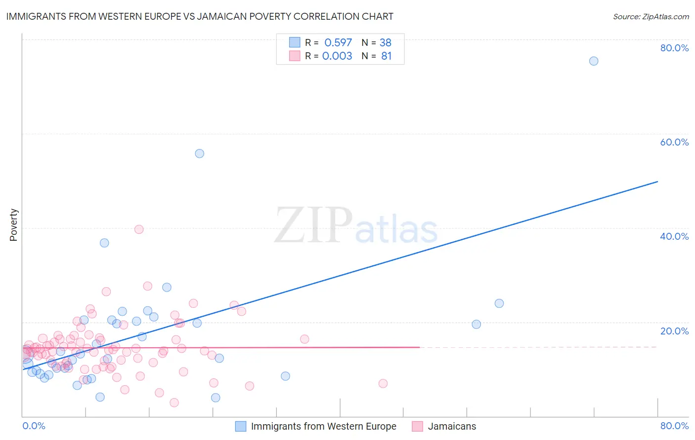 Immigrants from Western Europe vs Jamaican Poverty