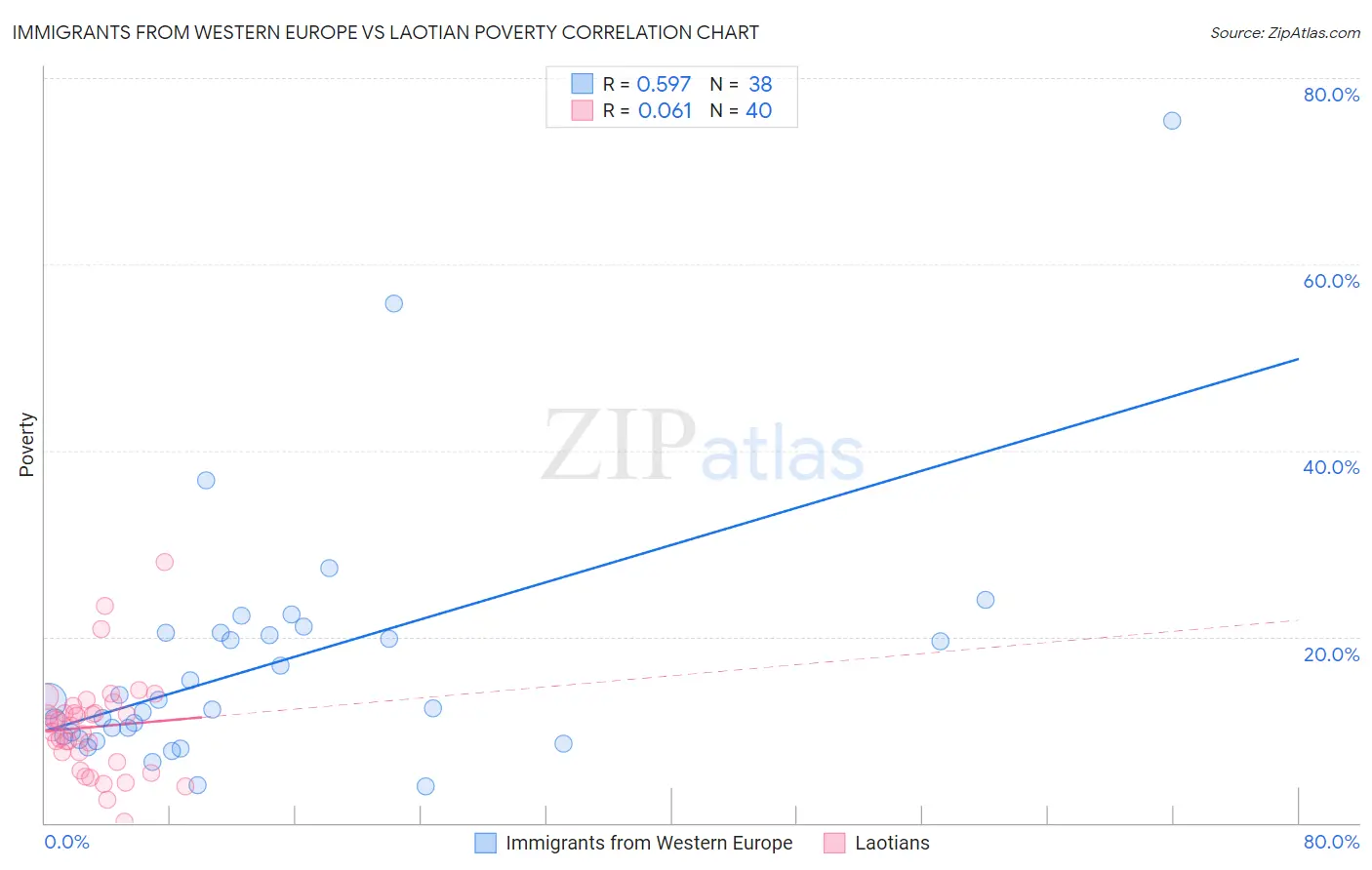 Immigrants from Western Europe vs Laotian Poverty