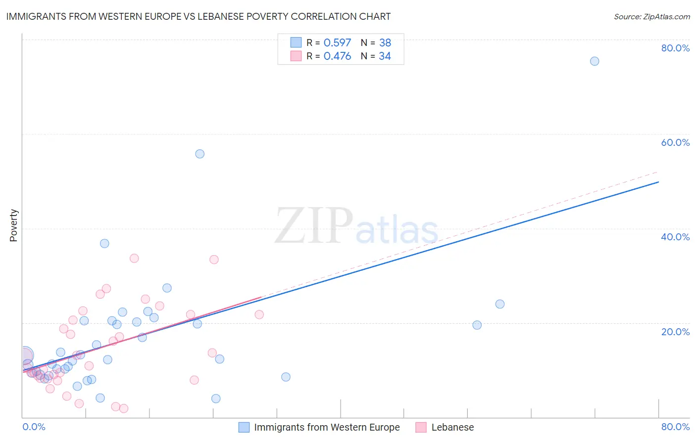 Immigrants from Western Europe vs Lebanese Poverty