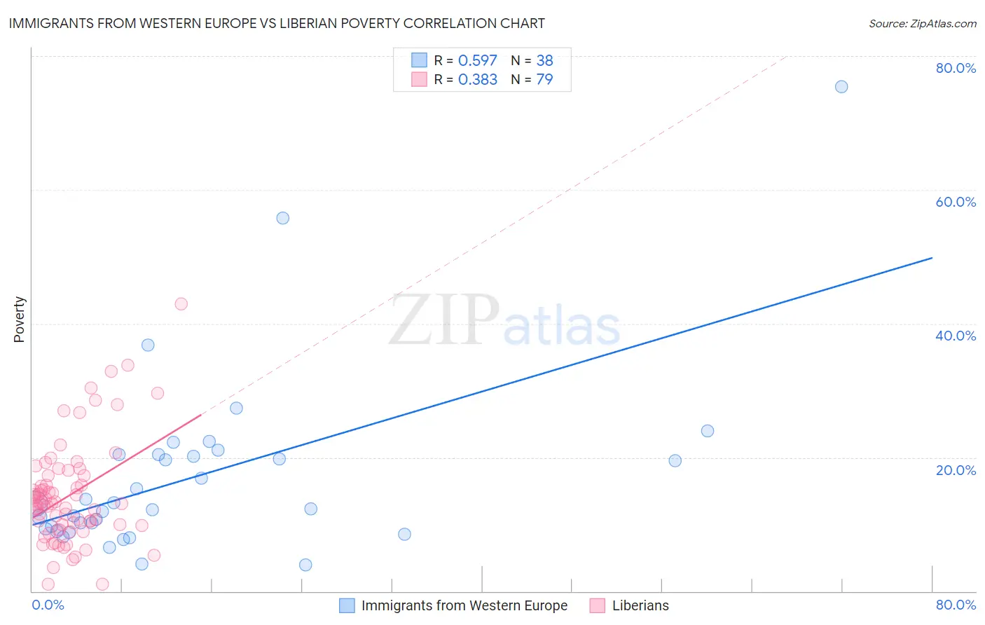 Immigrants from Western Europe vs Liberian Poverty