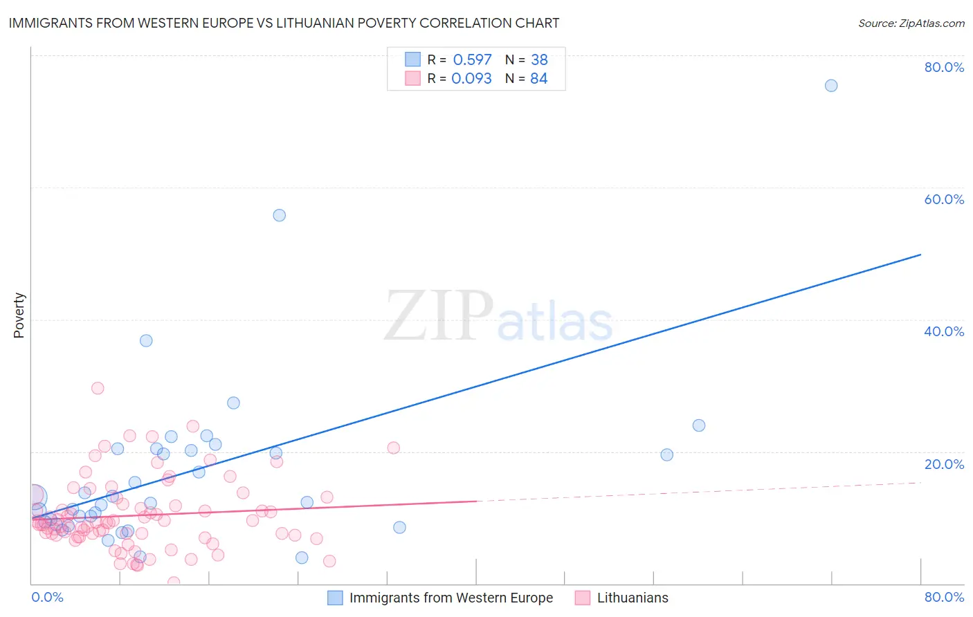 Immigrants from Western Europe vs Lithuanian Poverty