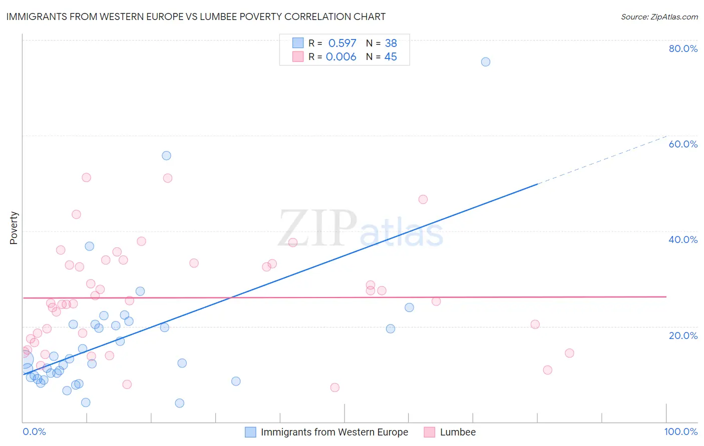 Immigrants from Western Europe vs Lumbee Poverty