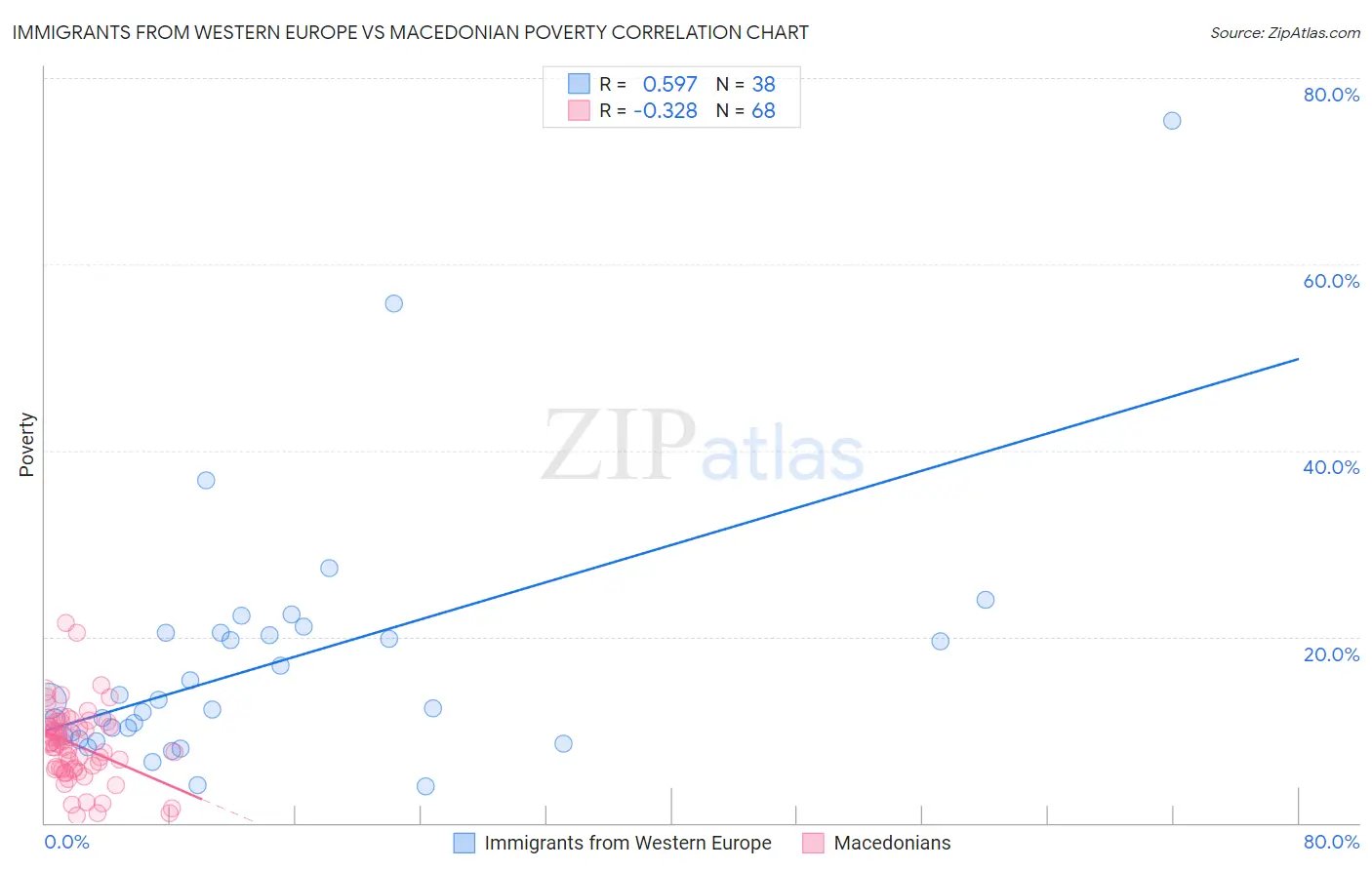 Immigrants from Western Europe vs Macedonian Poverty