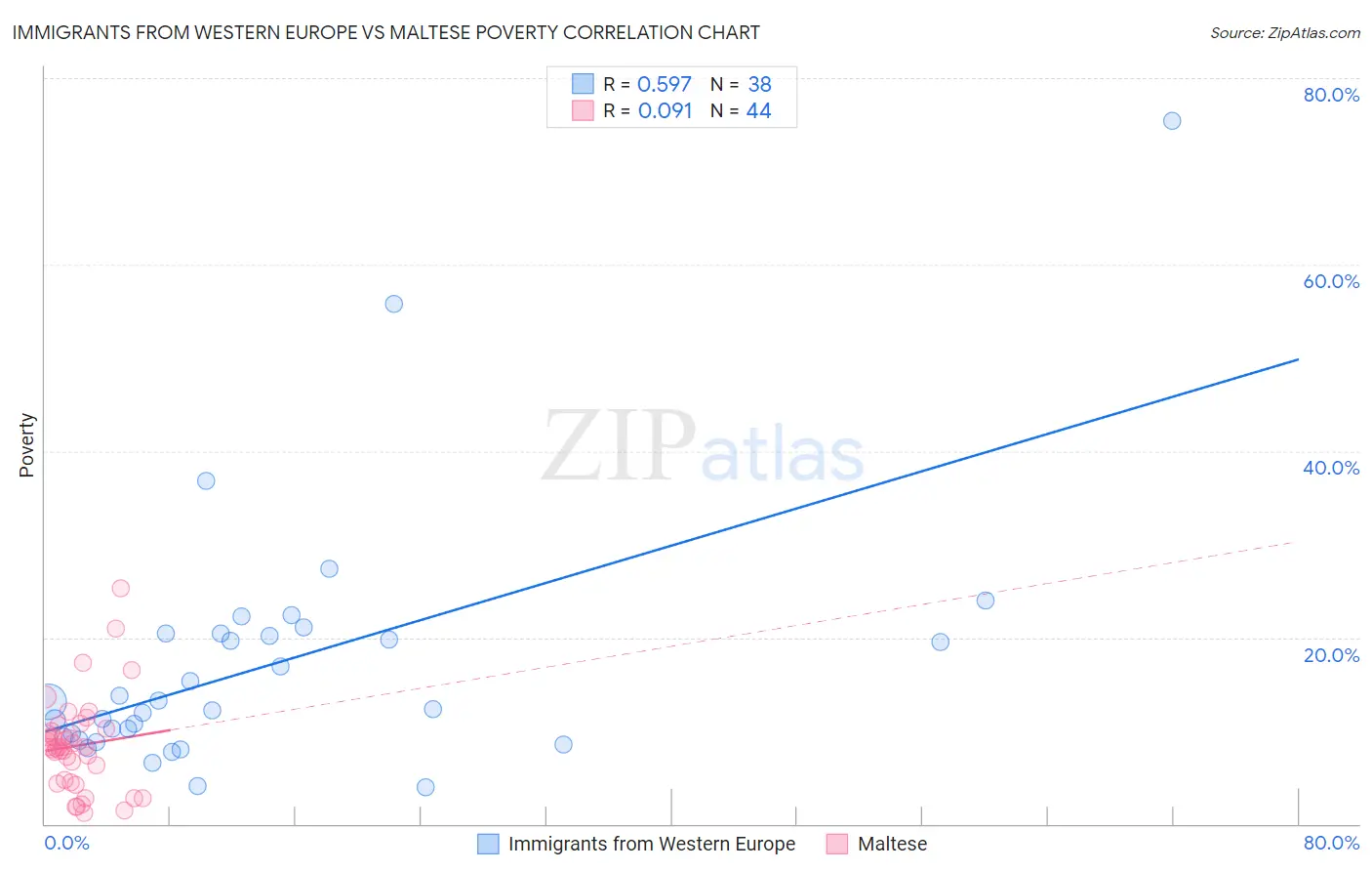 Immigrants from Western Europe vs Maltese Poverty