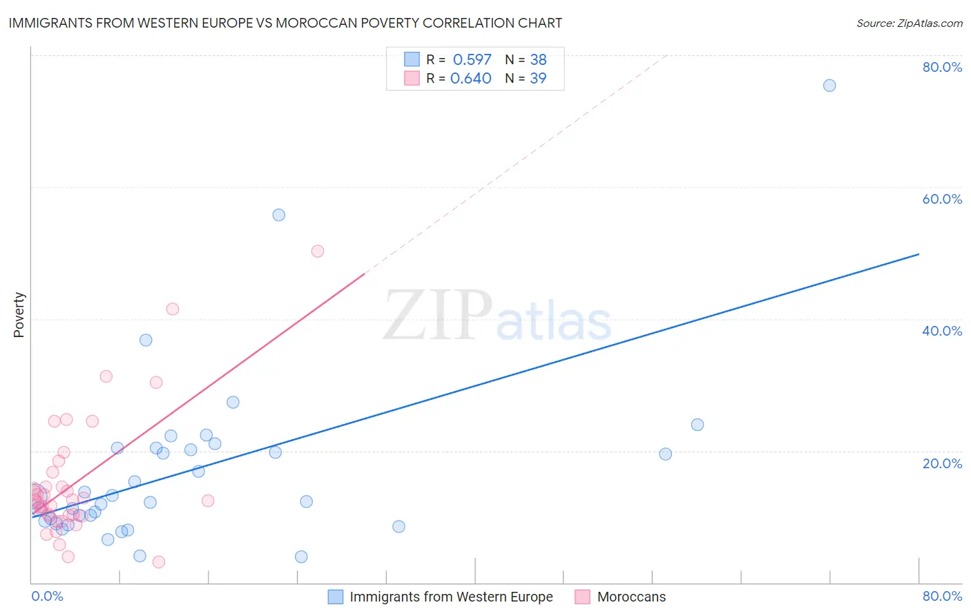 Immigrants from Western Europe vs Moroccan Poverty