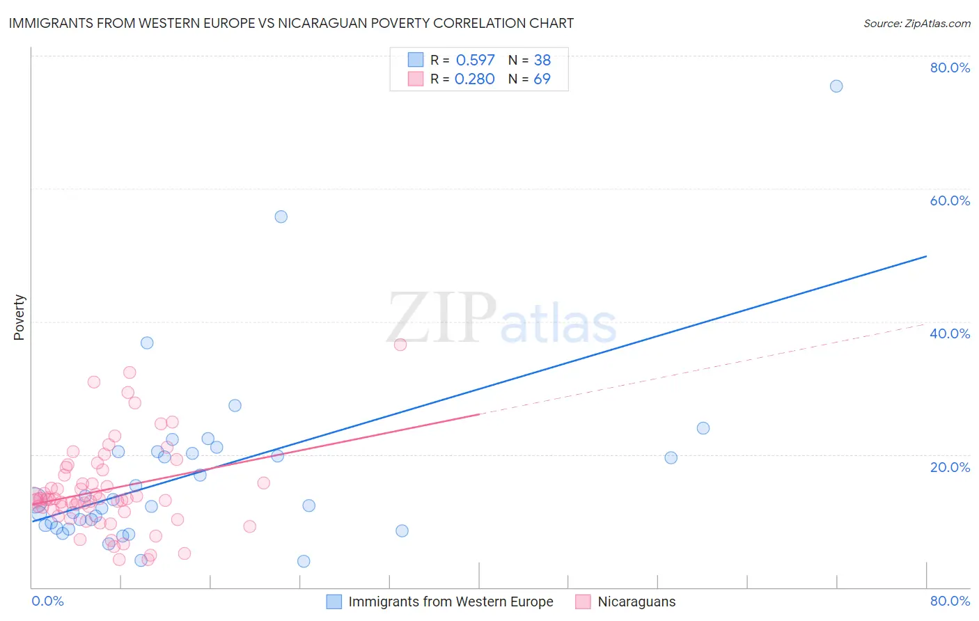 Immigrants from Western Europe vs Nicaraguan Poverty