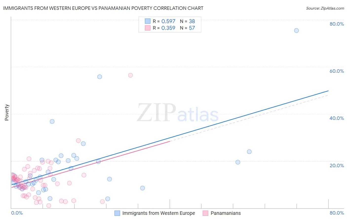 Immigrants from Western Europe vs Panamanian Poverty