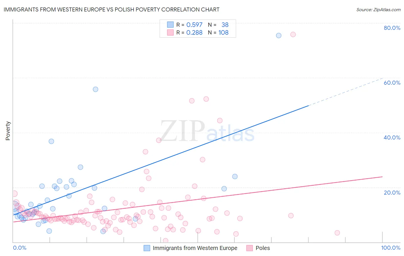 Immigrants from Western Europe vs Polish Poverty