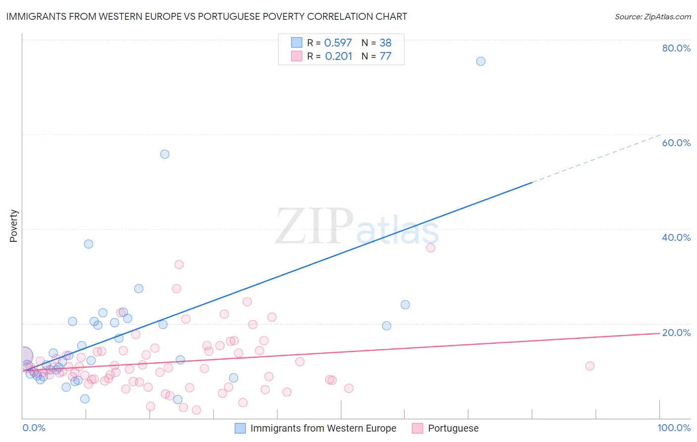 Immigrants from Western Europe vs Portuguese Poverty