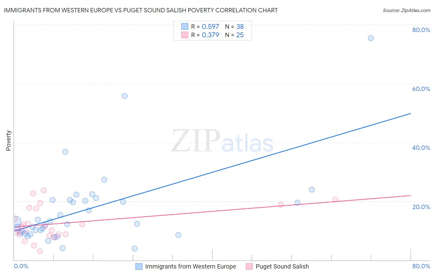 Immigrants from Western Europe vs Puget Sound Salish Poverty