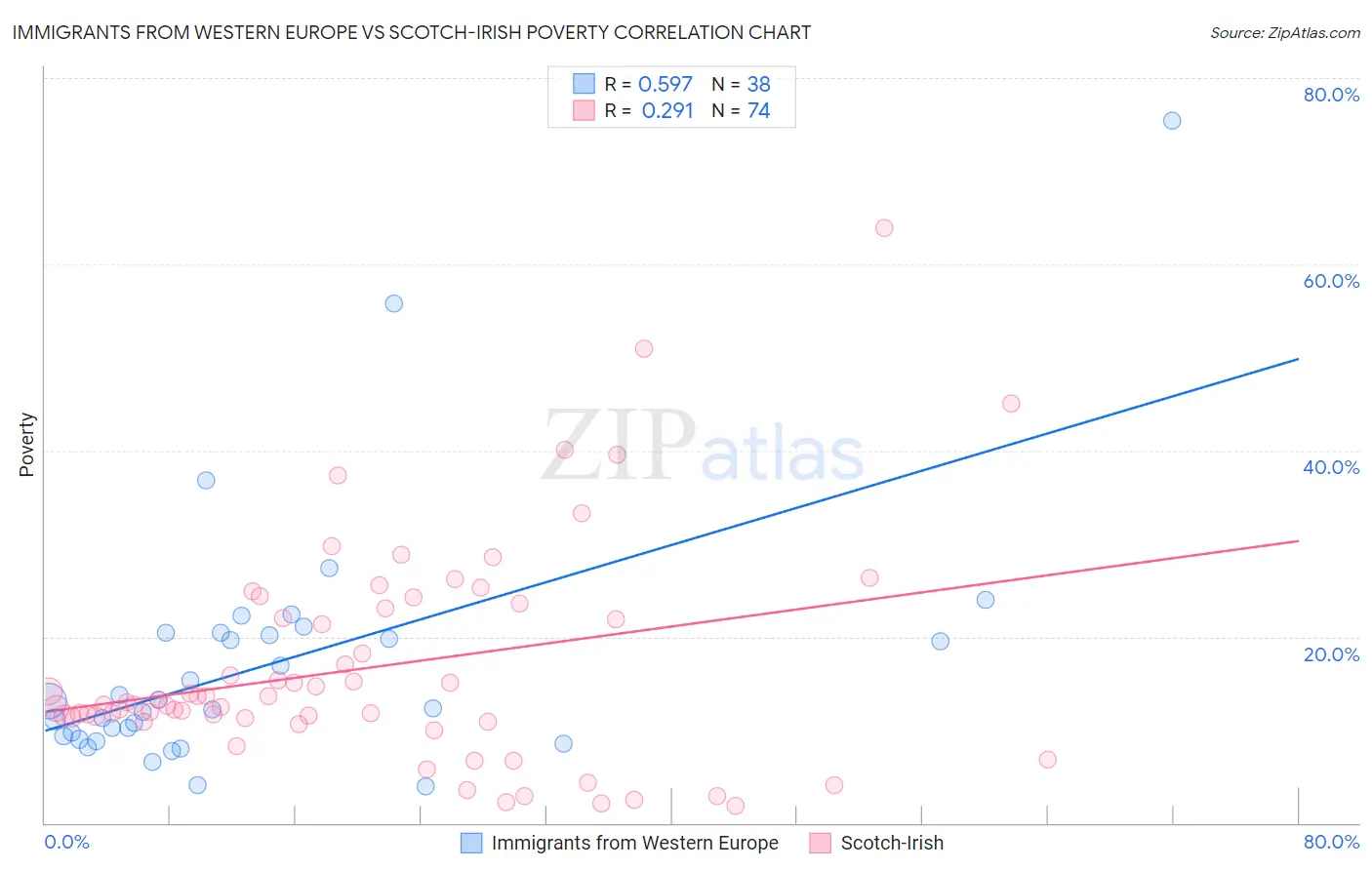 Immigrants from Western Europe vs Scotch-Irish Poverty