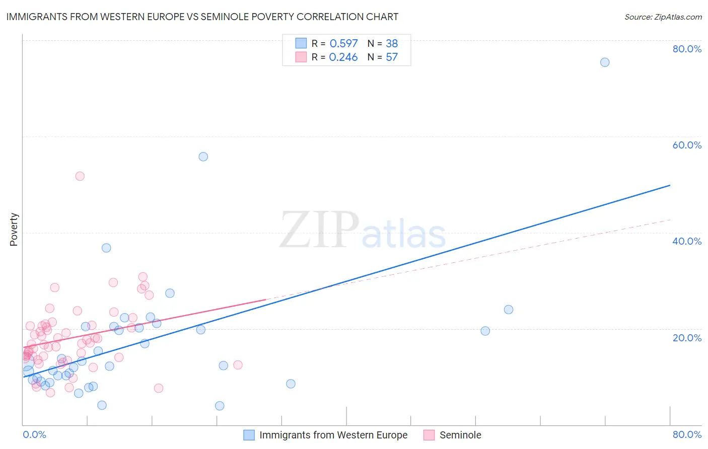 Immigrants from Western Europe vs Seminole Poverty
