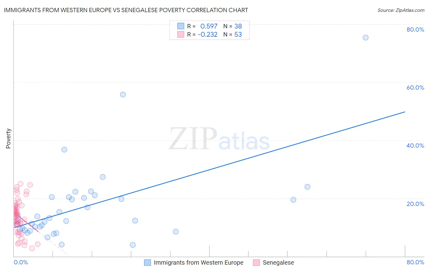 Immigrants from Western Europe vs Senegalese Poverty