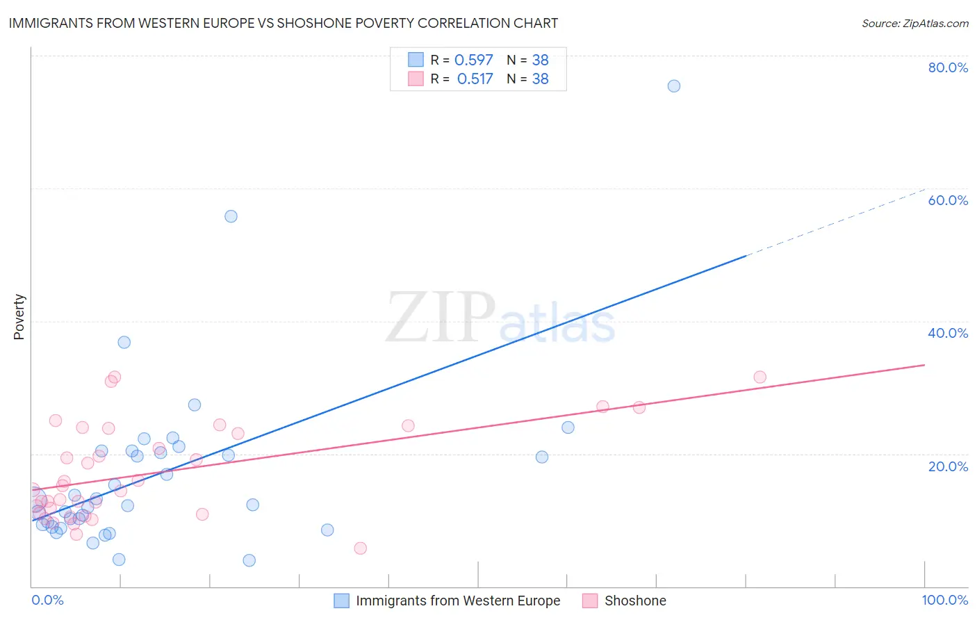 Immigrants from Western Europe vs Shoshone Poverty