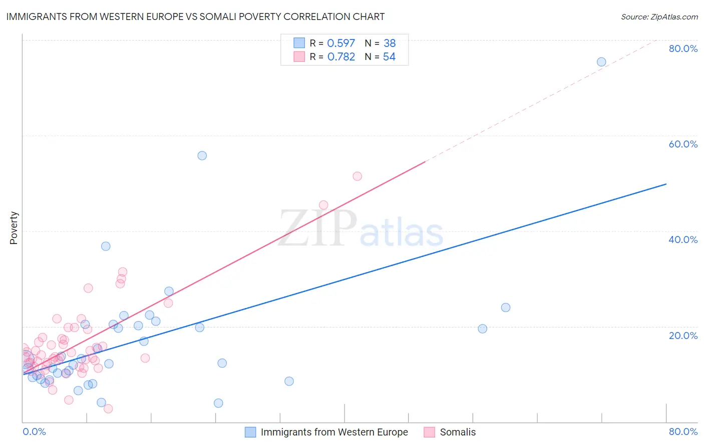 Immigrants from Western Europe vs Somali Poverty