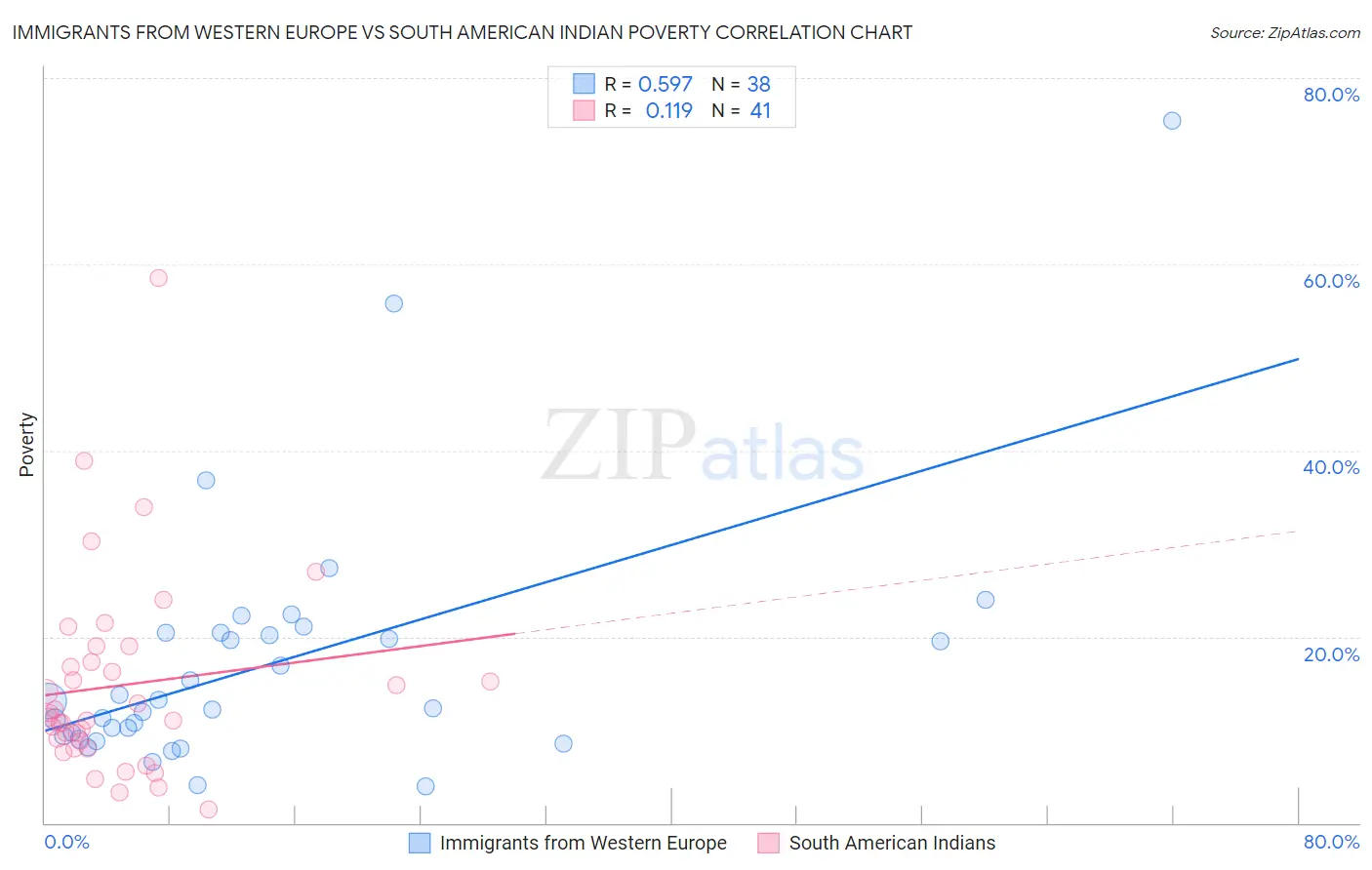Immigrants from Western Europe vs South American Indian Poverty
