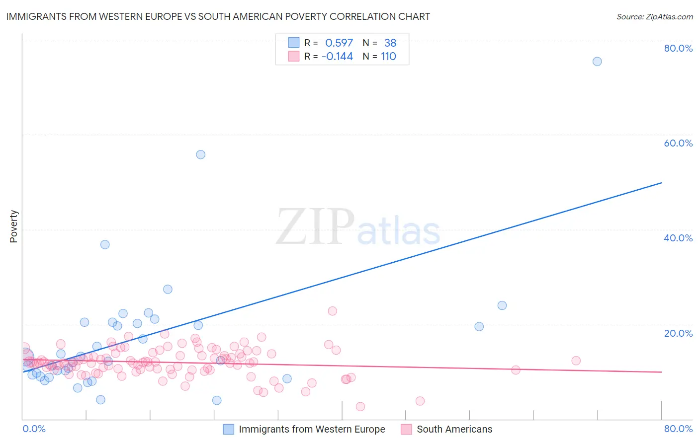 Immigrants from Western Europe vs South American Poverty