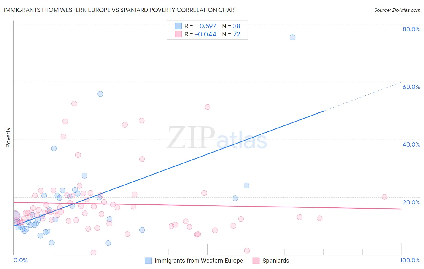 Immigrants from Western Europe vs Spaniard Poverty