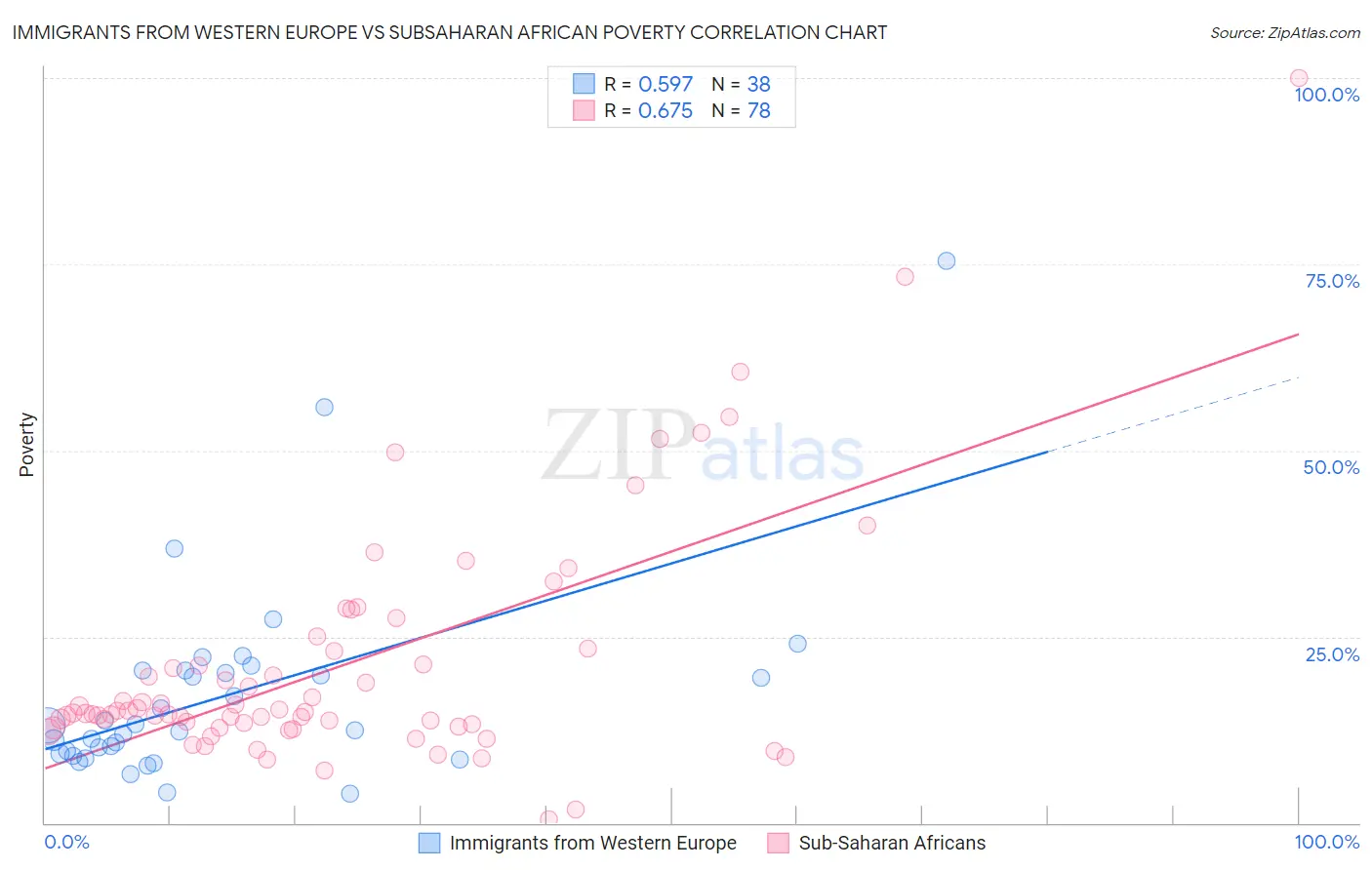 Immigrants from Western Europe vs Subsaharan African Poverty